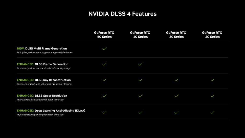 NVIDIA DLSS 4 Features Comparison