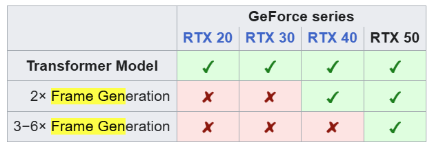 RTX Generational DLSS Support Table