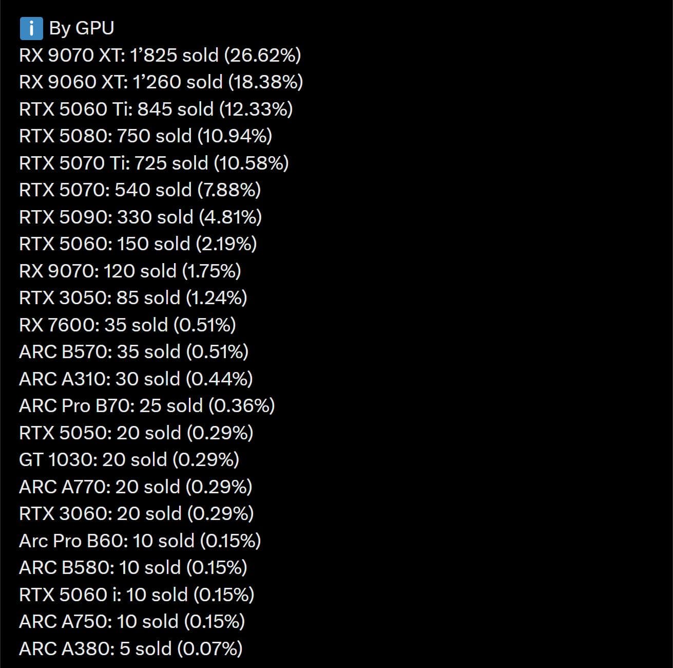 Mindfactory Germany GPU sales by model for June 2026, showing unit counts for NVIDIA RTX 50 and AMD RX 9000 series cards
