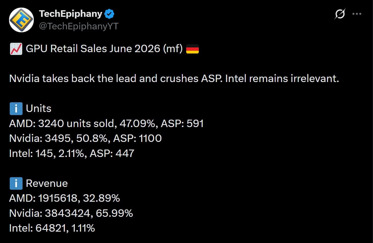 Mindfactory Germany GPU sales revenue and market share breakdown for June 2026, comparing NVIDIA and AMD