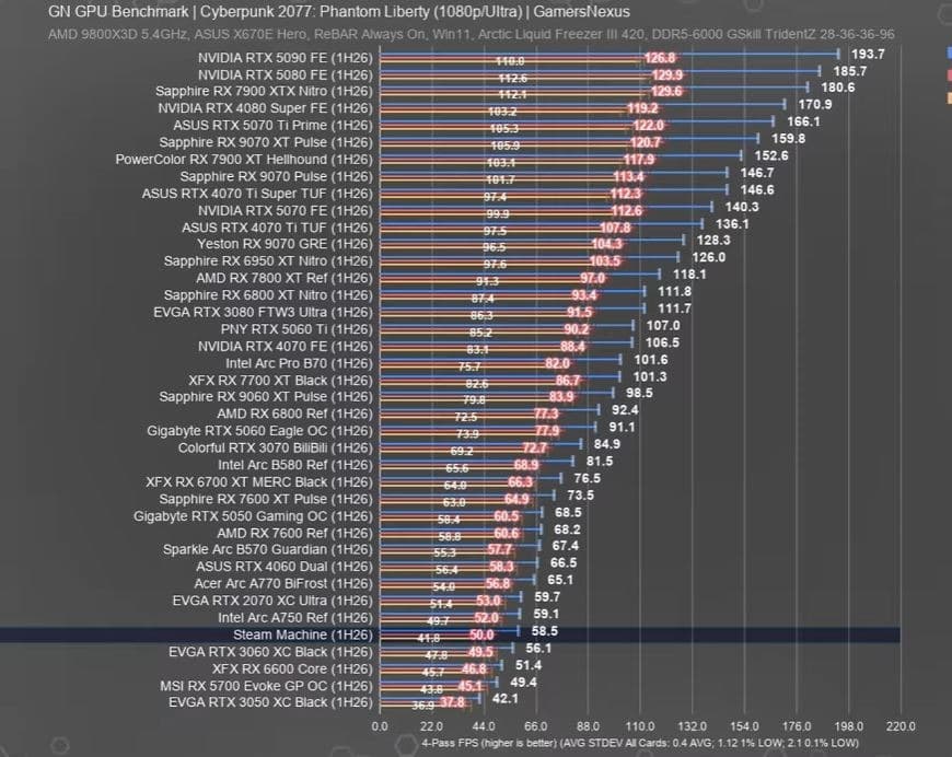 Cyberpunk 2077 Phantom Liberty GPU benchmark placing Steam Machine against other GPUs