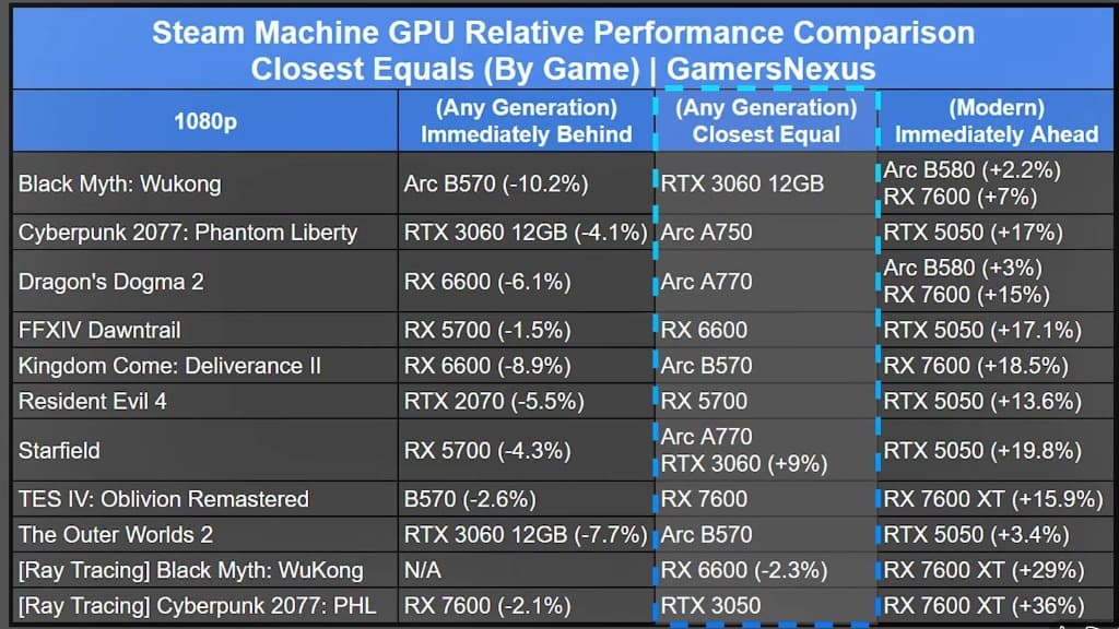 Steam Machine GPU Relative Performance Comparison at 1080p across multiple games, showing closest GPU equivalents by game — GamersNexus